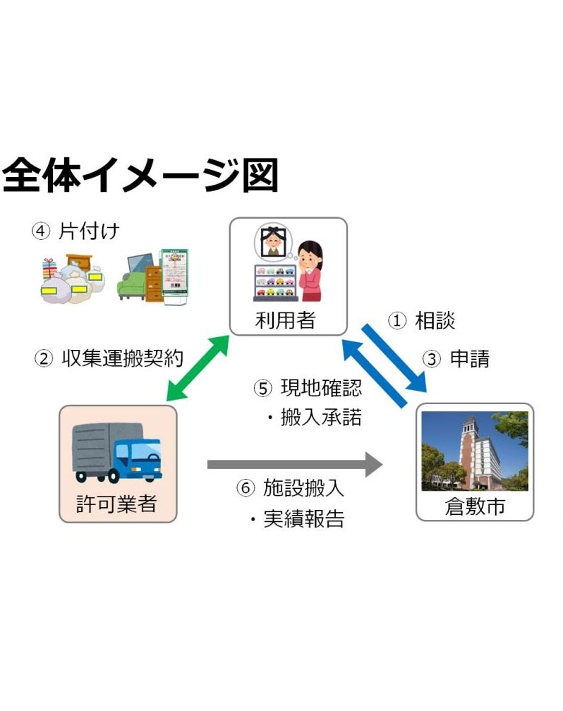 手続きの流れ